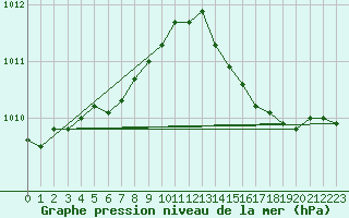 Courbe de la pression atmosphrique pour Courcouronnes (91)