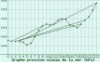 Courbe de la pression atmosphrique pour Bziers Cap d