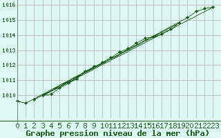 Courbe de la pression atmosphrique pour Manschnow