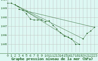 Courbe de la pression atmosphrique pour Leign-les-Bois (86)