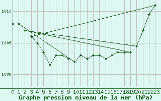 Courbe de la pression atmosphrique pour Montredon des Corbires (11)