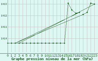 Courbe de la pression atmosphrique pour Miribel-les-Echelles (38)