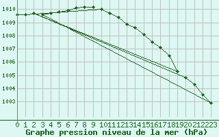 Courbe de la pression atmosphrique pour Hoogeveen Aws