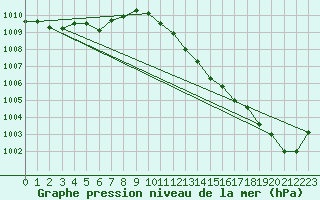 Courbe de la pression atmosphrique pour Chieming