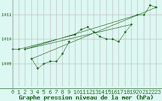 Courbe de la pression atmosphrique pour Solenzara - Base arienne (2B)