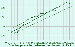 Courbe de la pression atmosphrique pour Belmullet