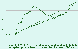 Courbe de la pression atmosphrique pour Brescia / Ghedi