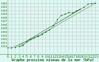 Courbe de la pression atmosphrique pour Leibstadt