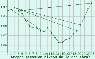 Courbe de la pression atmosphrique pour Retie (Be)