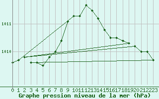 Courbe de la pression atmosphrique pour Abbeville (80)