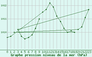 Courbe de la pression atmosphrique pour Ciudad Real (Esp)