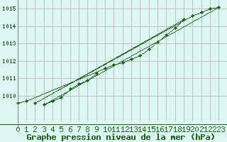 Courbe de la pression atmosphrique pour Wielun