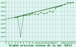 Courbe de la pression atmosphrique pour Wiener Neustadt