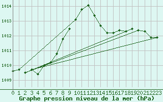 Courbe de la pression atmosphrique pour Pomrols (34)