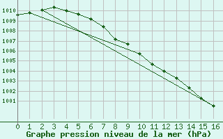 Courbe de la pression atmosphrique pour Campsie Auto