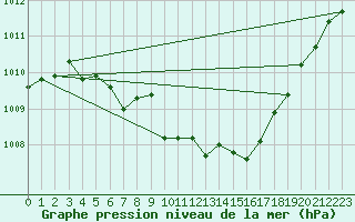 Courbe de la pression atmosphrique pour Tannas