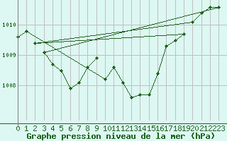 Courbe de la pression atmosphrique pour le bateau DBBI