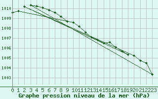 Courbe de la pression atmosphrique pour Bagaskar