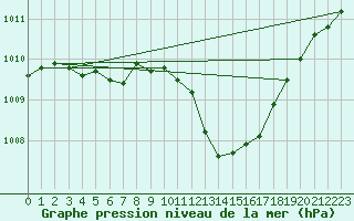 Courbe de la pression atmosphrique pour Millau - Soulobres (12)