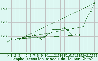 Courbe de la pression atmosphrique pour Le Luc - Cannet des Maures (83)