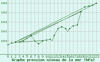 Courbe de la pression atmosphrique pour Gioia Del Colle