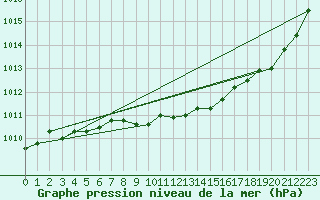 Courbe de la pression atmosphrique pour Dole-Tavaux (39)