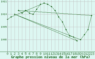 Courbe de la pression atmosphrique pour Ciudad Real (Esp)