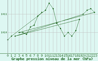 Courbe de la pression atmosphrique pour Grenoble/St-Etienne-St-Geoirs (38)