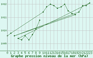 Courbe de la pression atmosphrique pour Warcop Range