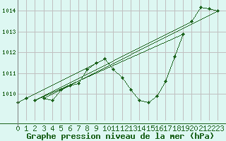 Courbe de la pression atmosphrique pour Tirgu Jiu