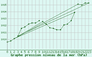 Courbe de la pression atmosphrique pour Veliko Gradiste