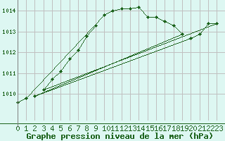 Courbe de la pression atmosphrique pour Hestrud (59)