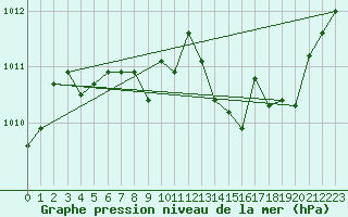 Courbe de la pression atmosphrique pour Avord (18)