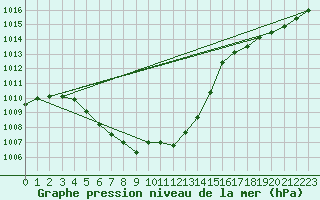 Courbe de la pression atmosphrique pour Albi (81)