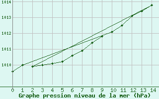 Courbe de la pression atmosphrique pour Pelly Island