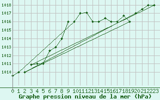 Courbe de la pression atmosphrique pour Bejaia