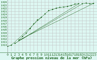 Courbe de la pression atmosphrique pour Herwijnen Aws