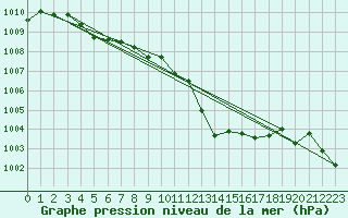 Courbe de la pression atmosphrique pour Cazaux (33)