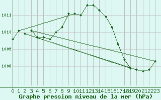 Courbe de la pression atmosphrique pour Ciudad Real (Esp)