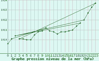 Courbe de la pression atmosphrique pour Buzenol (Be)