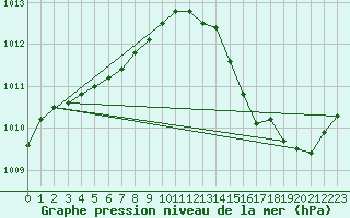 Courbe de la pression atmosphrique pour Lannion (22)