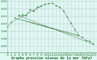 Courbe de la pression atmosphrique pour Lamballe (22)