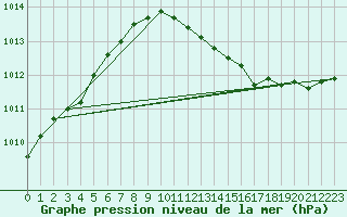 Courbe de la pression atmosphrique pour Voorschoten