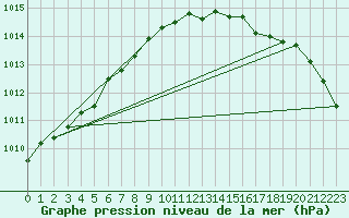 Courbe de la pression atmosphrique pour Krakenes