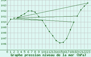 Courbe de la pression atmosphrique pour Giswil