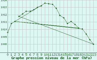 Courbe de la pression atmosphrique pour Cap de la Hve (76)