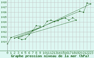 Courbe de la pression atmosphrique pour Leucate (11)