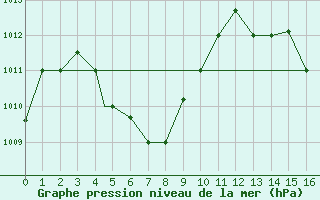 Courbe de la pression atmosphrique pour Santarem-Aeroporto