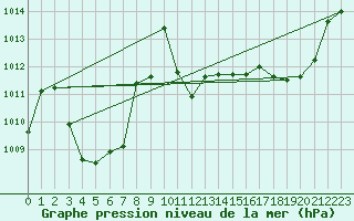 Courbe de la pression atmosphrique pour Orlans (45)