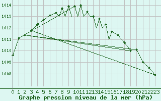 Courbe de la pression atmosphrique pour Casement Aerodrome